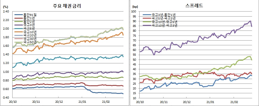 (금융투자협회)