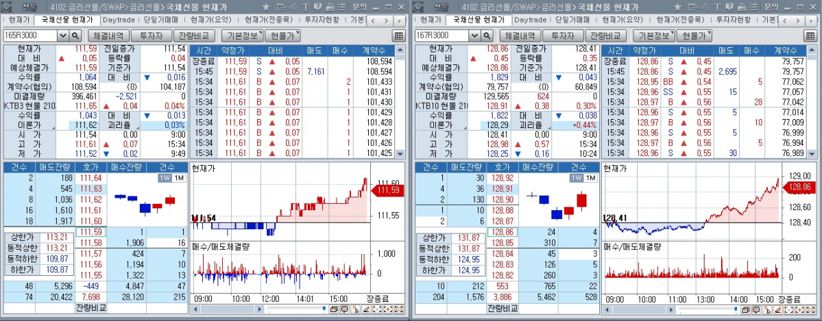 ▲24일 국채선물 장중 추이. 왼쪽은 3년 선물, 오른쪽은 10년 선물 (체크)