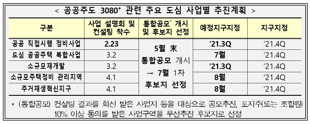 ▲'공공주도 3080+' 관련 주요 도심 사업별 추진계획 (자료제공=국토교통부)