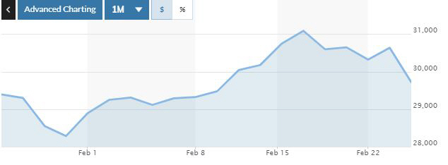 ▲홍콩증시 항셍지수 추이. 24일 종가 2만9718.24. 출처 마켓워치
