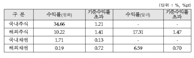 ▲자료제공=국민연금