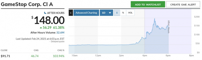 ▲미국 비디오게임 유통업체 게임스톱 주가 추이. 24일 종가 91.71달러. 출처 마켓워치