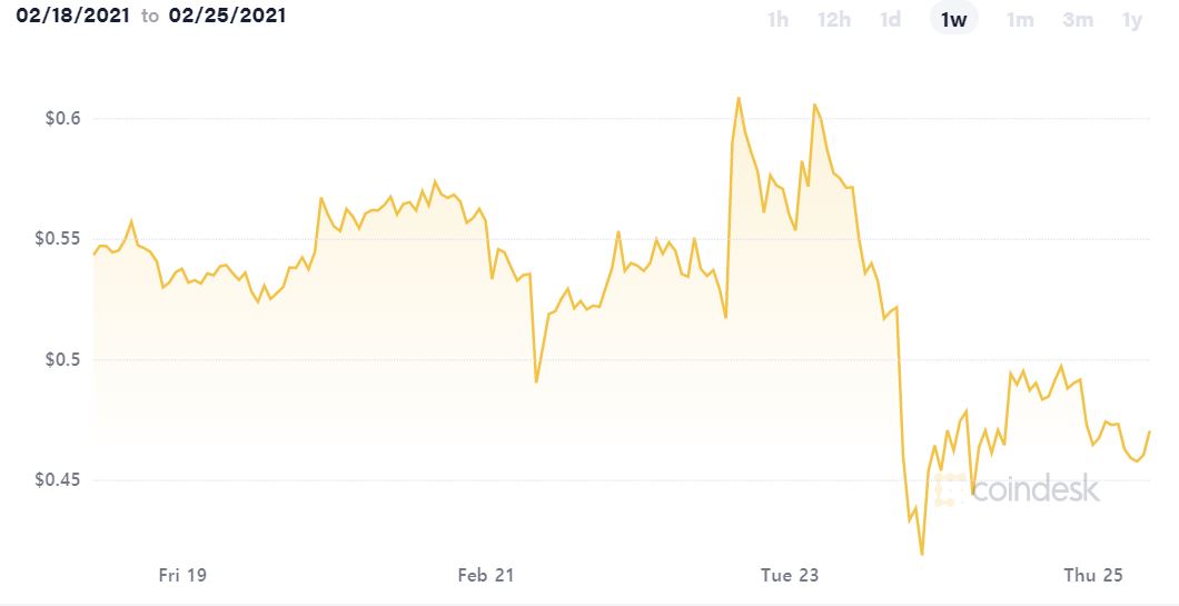 ▲최근 1주일간 리플 가격 추이. 출처=코인데스크