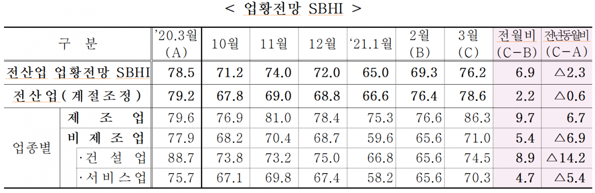 ▲3월 중소기업 경기전망지수.  (출처=중소기업중앙회)