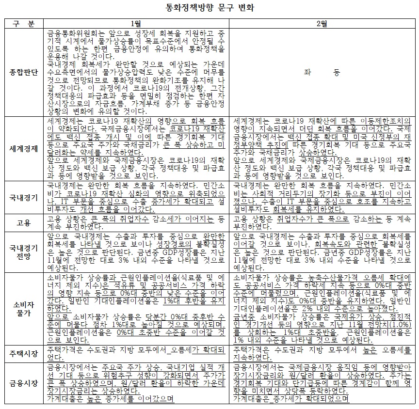 (한국은행, 이투데이 정리)