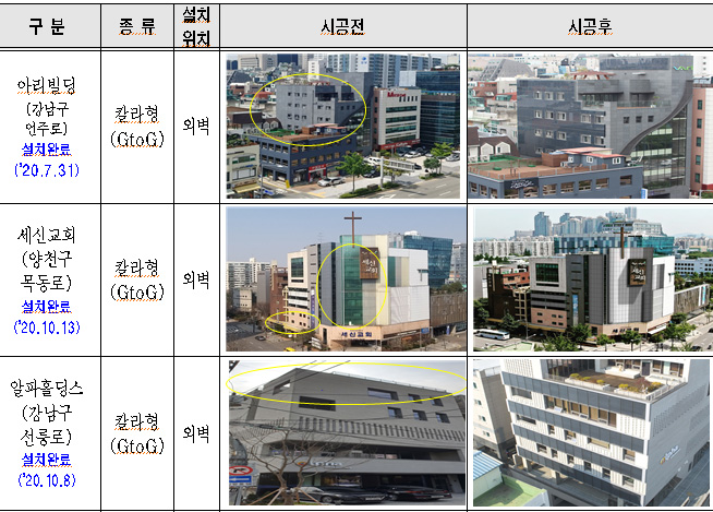 ▲서울시 2020년 상반기 시범사업 사례 (서울시)