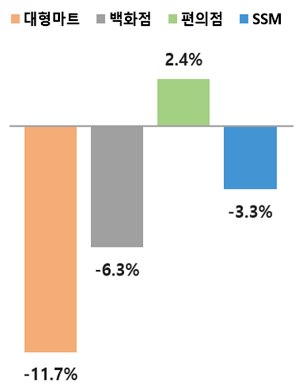 ▲오프라인 매출 증감률. (자료=산업통상자원부)