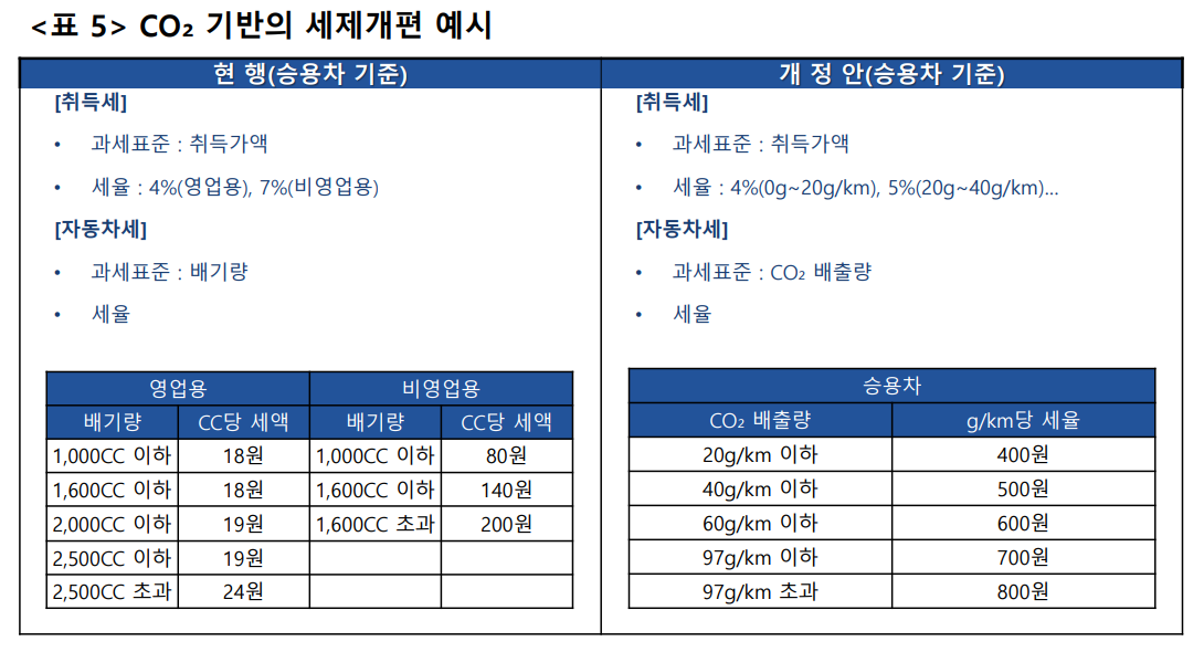 ▲탄소배출량 기반의 세제개편안 예시  (사진제공=KAMA)