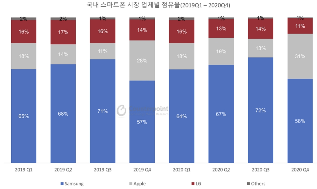 ▲국내 스마트폰 시장점유율 (출처=카운터포인트리서치)