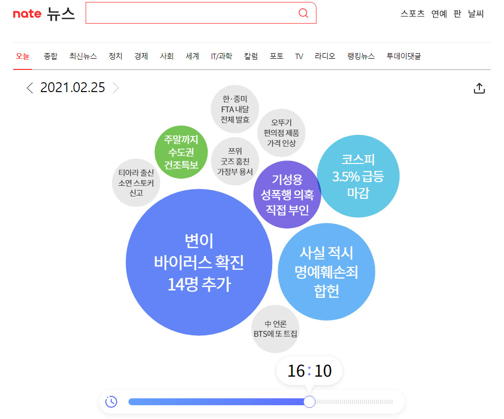 ▲네이트는 지난해 8월 주요 뉴스를 키워드 중심으로 소개하는 서비스 ‘오늘’을 선보였다. 오늘은 핵심 키워드를 원형으로 시각화한 것이 특징이다. (출처=네이트 홈페이지 캡처)