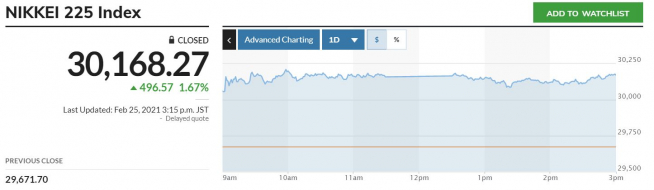▲일본증시 닛케이225지수 추이. 25일 종가 3만168.27. 출처 마켓워치