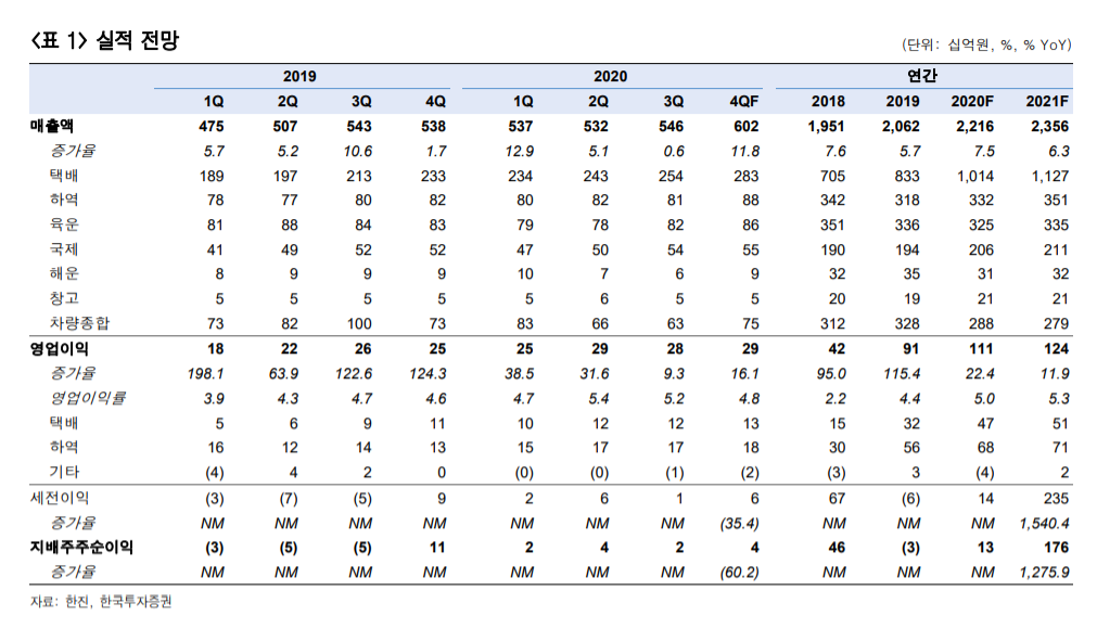 (한국투자증권)