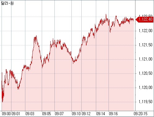 ▲26일 오전 9시20분 현재 원달러 환율 흐름 (체크)
