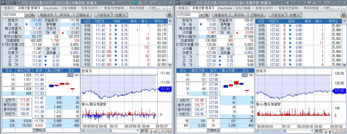 ▲26일 오전 9시55분 현재 국채선물 추이. 왼쪽은 3년 선물 오른쪽은 10년 선물 (체크)