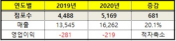 ▲이마트24 실적 및 점포 현황 
             (단위:억원, 개, %)