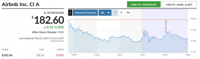▲세계 최대 숙박 공유서비스 업체 에어비앤비 주가 추이. 25일 종가 182.06달러. 출처 마켓워치