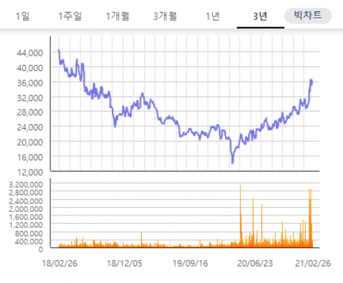 ▲풍산 주가 그래프.  (한국거래소)