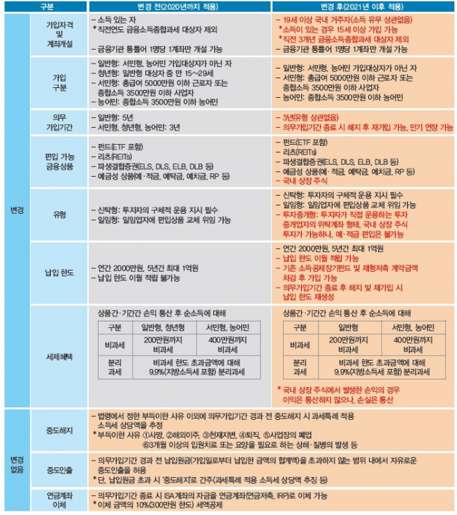 ▲ISA의 바뀐 부분(자료제공=미래에셋투자와연금센터)