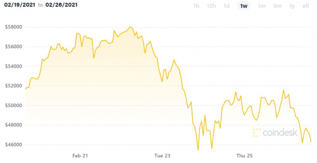 ▲비트코인 19~26일 가격 추이. 한국시간 오후 4시 기준 4만6110달러 출처 코인데스크