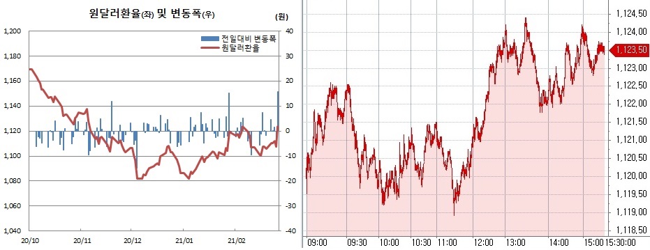 ▲오른쪽은 26일 원달러 환율 장중 흐름 (한국은행, 체크)