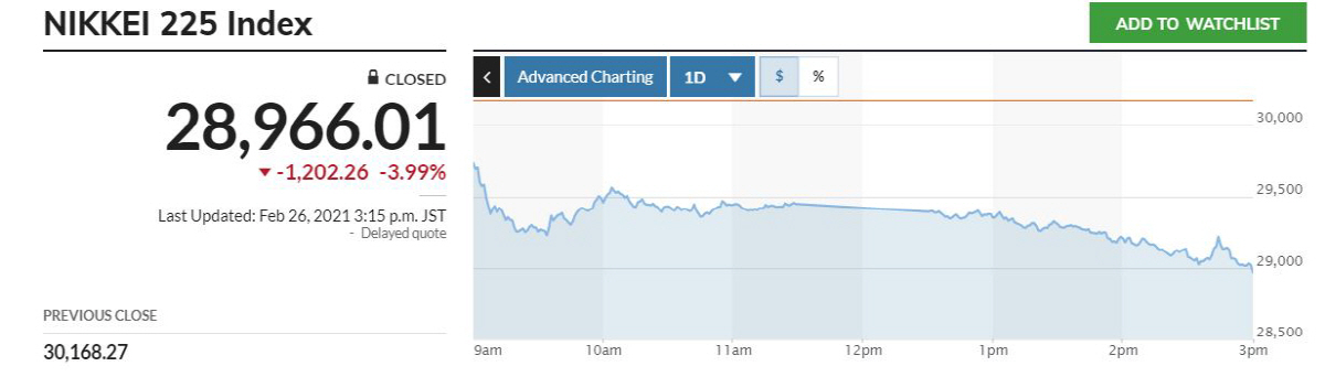 ▲일본증시 닛케이225지수 추이. 26일 종가 2만8966.01 출처 마켓워치