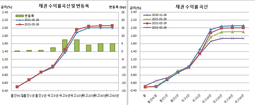 (금융투자협회)