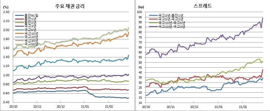 (금융투자협회)