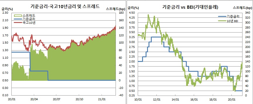 (한국은행, 금융투자협회, 체크)