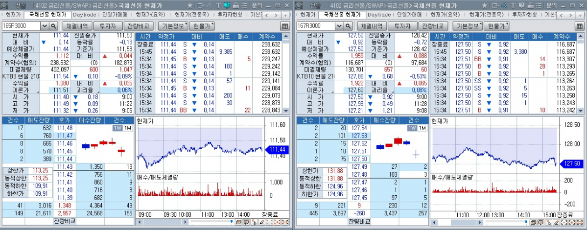 ▲26일 국채선물 장중 추이. 왼쪽은 3년 선물, 오른쪽은 10년 선물 (체크)