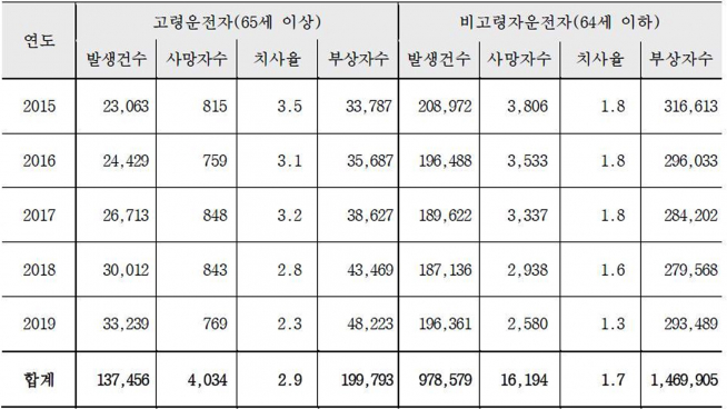 ▲최근 5년간 고령/비고령운전자 교통사고 통계(자료제공=삼성교통안전문화연구소)