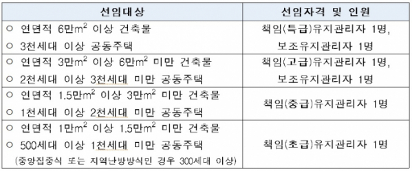 ▲기계설비유지관리자 선임 자격 및 인원 (국토교통부)