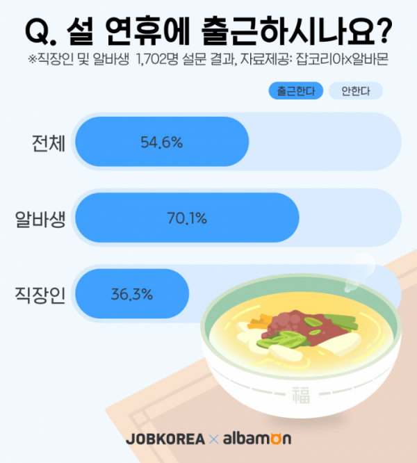 (사진제공=잡코리아ㆍ알바몬)