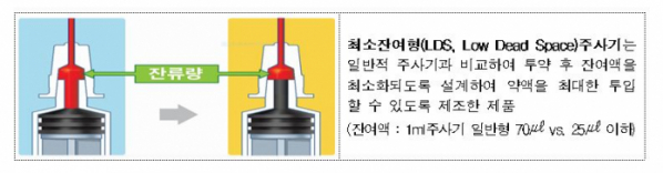 ▲최소잔여형(LDS, Low Dead Space) 주사기 (사진제공=식약처)