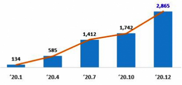▲규제샌드박스 승인기업 고용 증가 현황(단위 : 명, 누적) (자료=정부)