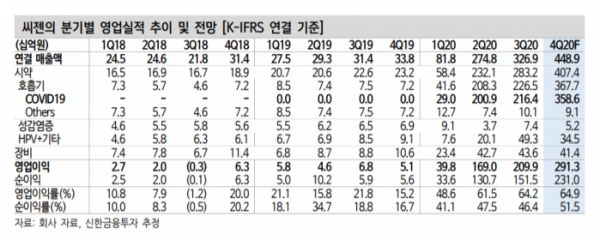 (자료=신한금융투자)