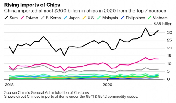 ▲중국의 국가별 반도체 수입량 추이. 단위 10억 달러 검은색: 주요 7개국 합계/ 분홍색 : 대만/ 회색: 한국/ 하늘색 : 일본/ 노랑색 : 미국/ 민트색 : 말레이시아/ 파랑색 : 필리핀/ 연두색 : 베트남. 출처 블룸버그통신.
