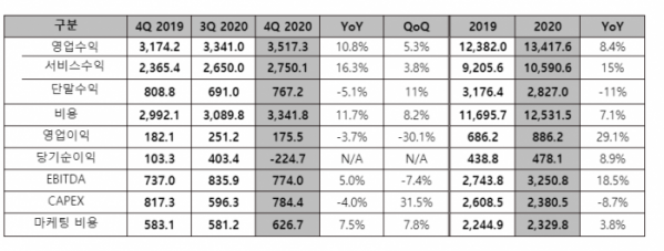 ▲LG유플러스 실적 (자료제공=LG유플러스)