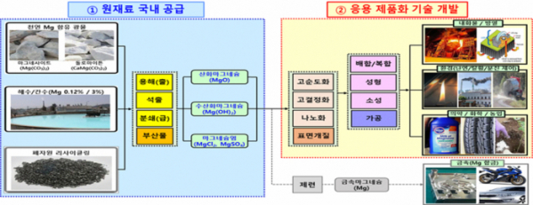 ▲마그네슘(Mg)계 세라믹원재료 시범사업 개념도. (자료=산업통상자원부)