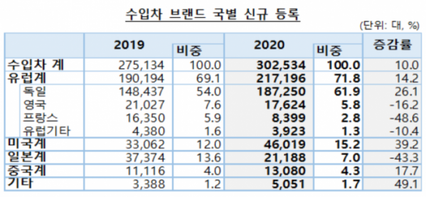 ▲2020년 수입차 브랜드 국별 신규 등록  (사진제공=KAMA)