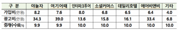 ▲숙박 중개 애플리케이션 별 가입비, 광고비, 중개수수료 현황.  (사진제공=중소기업중앙회)