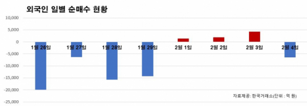 ▲1월 26일~2월 4일 일별 외국인 순매수 현황.  (자료제공=한국거래소)