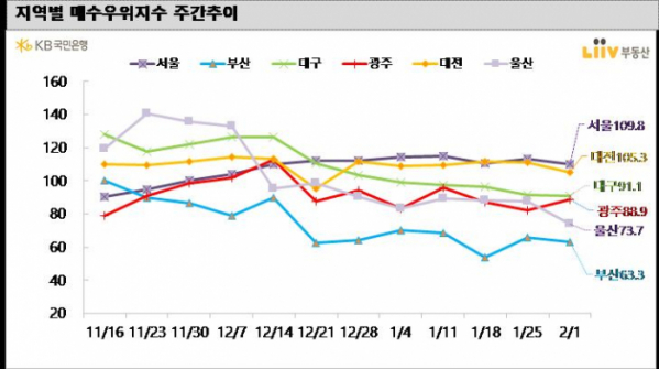 (KB국민은행 리브부동산)