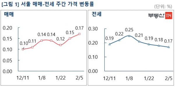 ▲서울 아파트 매매ㆍ전세가격 주간 변동률 추이 (부동산114)