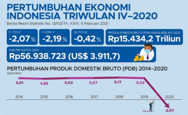 ▲인도네시아 GDP 성장률 증감 추이. 출처 인도네시아 통계청
