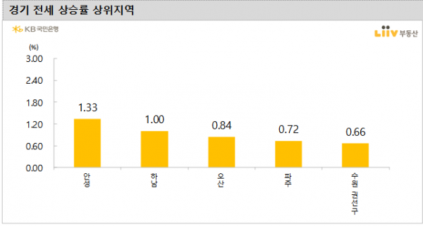 ▲경기도 전셋값 상승률 상위 지역. (자료 제공=KB부동산)