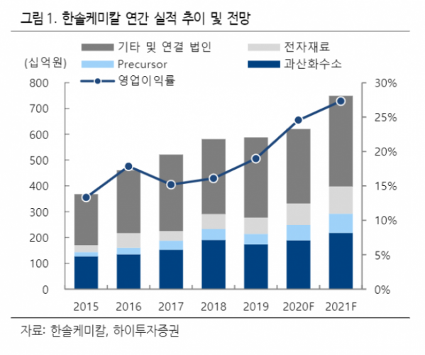 ▲자료제공=하이투자증권