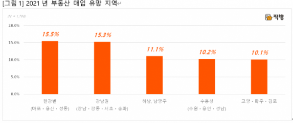 ▲2021년 부동산 매입 유망 지역 선호도. (자료제공=직방)