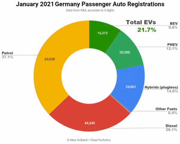 ▲지난달 독일 자동차 판매량에서 전기차가 21.7%를 차지했다. (출처=클린테크니카)