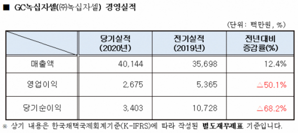 (자료제공=GC녹십자셀)