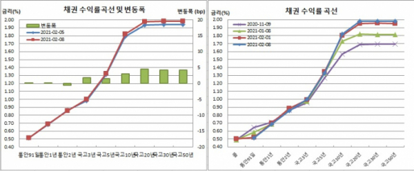 (금융투자협회)